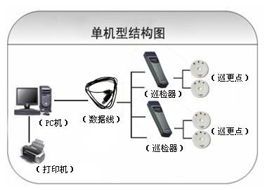 榆林府谷县巡更系统六号